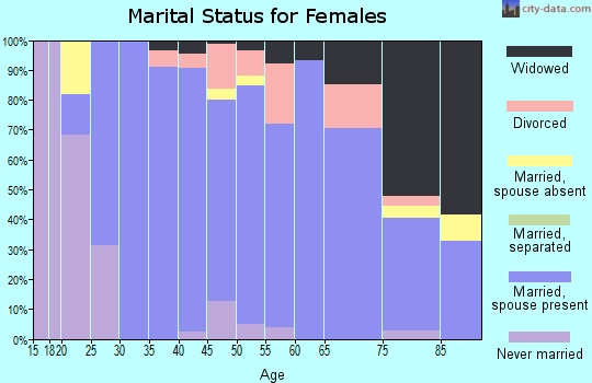 Zip code 56296 marital status for females