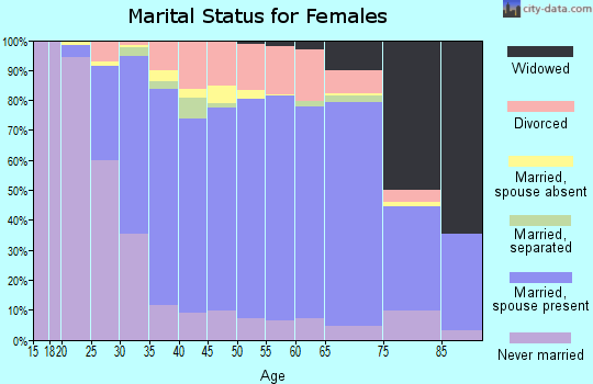 Zip code 56301 marital status for females