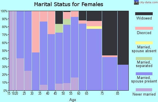 Zip code 56309 marital status for females