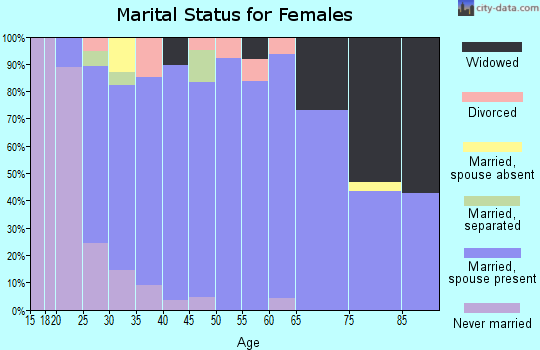 Zip code 56314 marital status for females