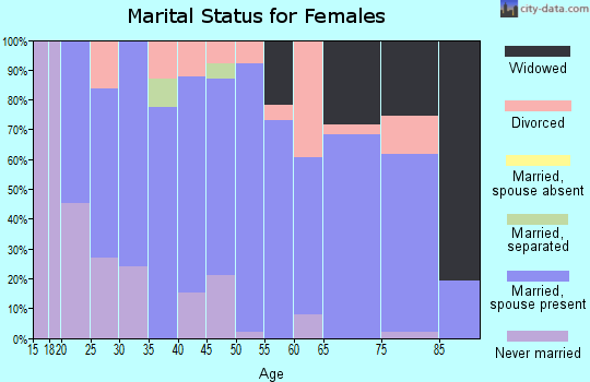 Zip code 56316 marital status for females