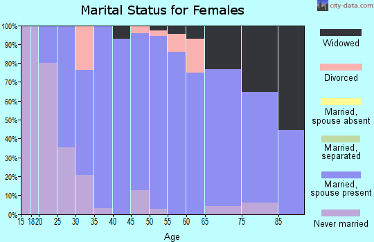Zip code 56318 marital status for females