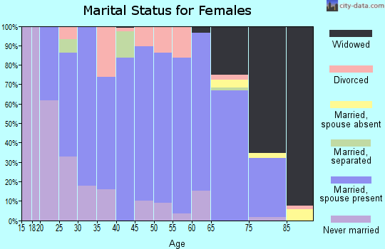 Zip code 56320 marital status for females