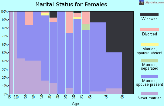 Zip code 56324 marital status for females