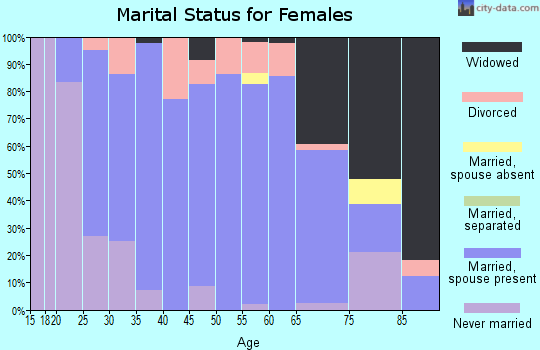 Zip code 56326 marital status for females