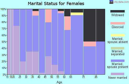 Zip code 56332 marital status for females