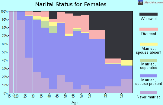 Zip code 56345 marital status for females