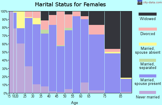 Zip code 56347 marital status for females