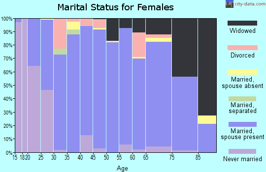 Zip code 56352 marital status for females