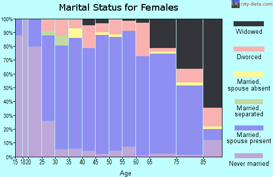 Zip code 56360 marital status for females