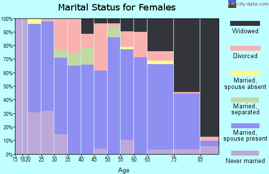Zip code 56361 marital status for females