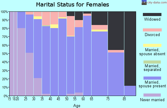 Zip code 56362 marital status for females