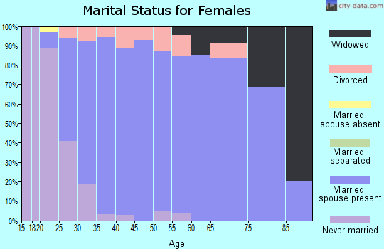Zip code 56367 marital status for females