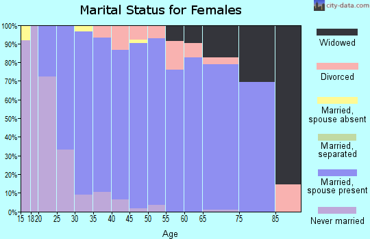 Zip code 56368 marital status for females