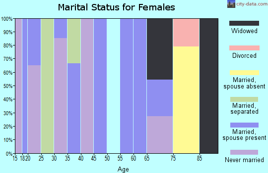 Zip code 56369 marital status for females