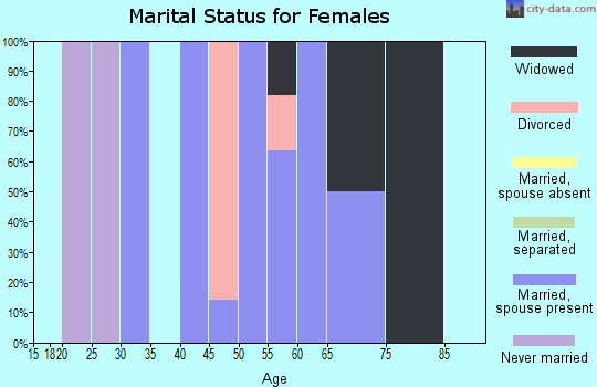 Zip code 56371 marital status for females