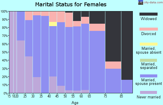 Zip code 56373 marital status for females