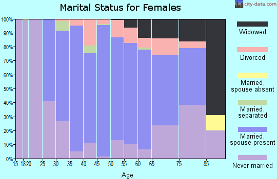 Zip code 56374 marital status for females