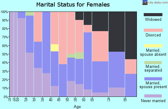 Zip code 56387 marital status for females