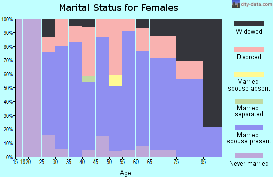 Zip code 56425 marital status for females