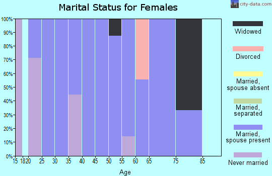Zip code 56434 marital status for females