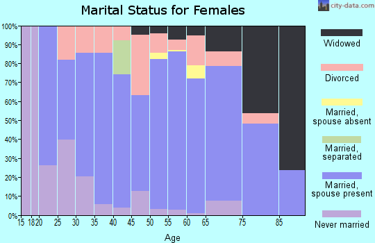 Zip code 56435 marital status for females