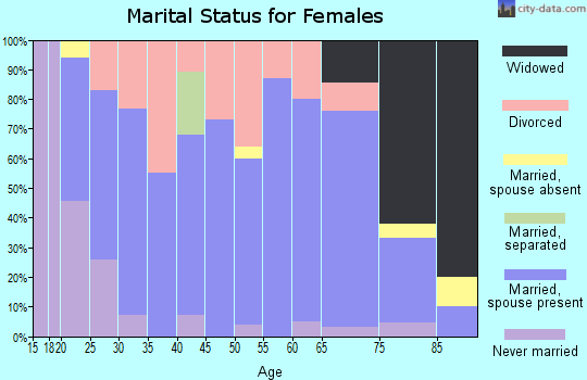 Zip code 56437 marital status for females