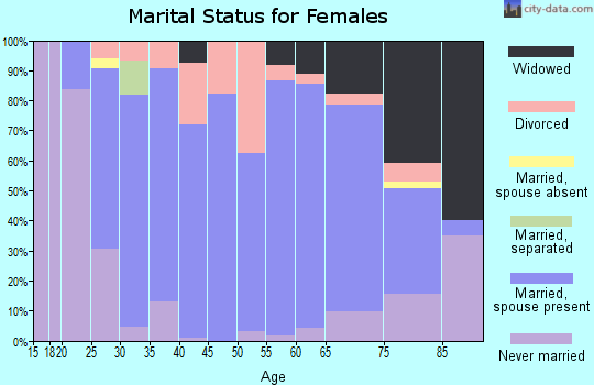 Zip code 56438 marital status for females
