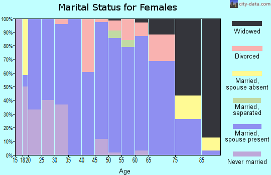 Zip code 56440 marital status for females