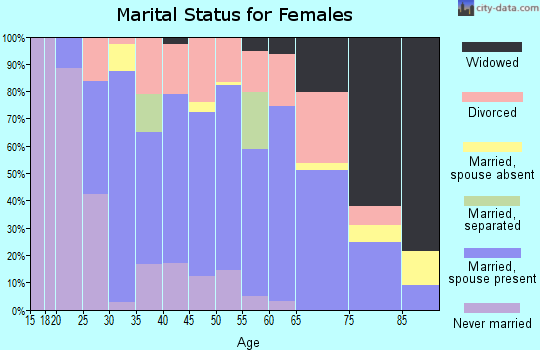 Zip code 56441 marital status for females