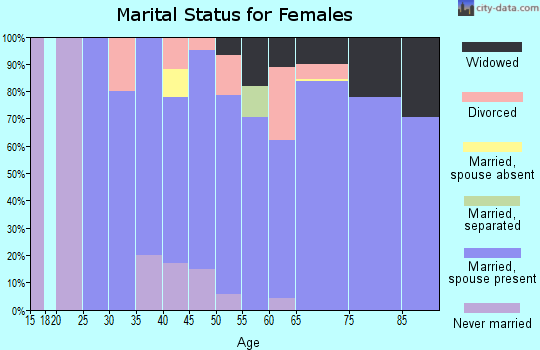 Zip code 56442 marital status for females