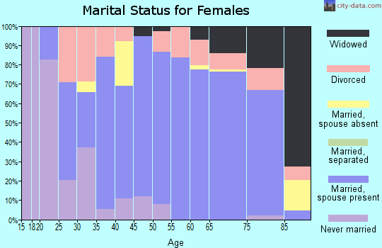Zip code 56444 marital status for females