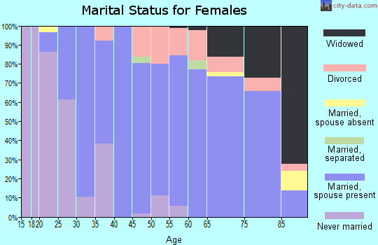 Zip code 56446 marital status for females