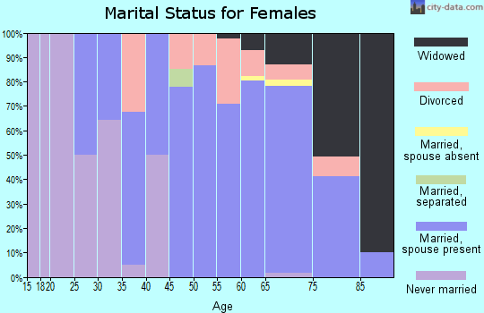 Zip code 56447 marital status for females