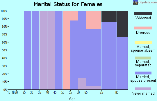 Zip code 56448 marital status for females
