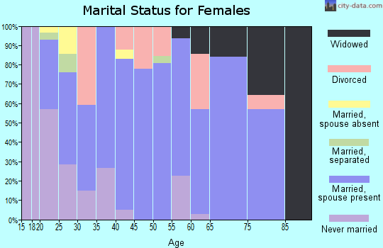 Zip code 56453 marital status for females