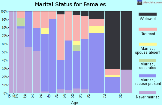 Zip code 56455 marital status for females
