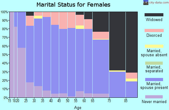 Zip code 56464 marital status for females
