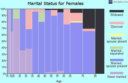 Zip code 56465 marital status for females