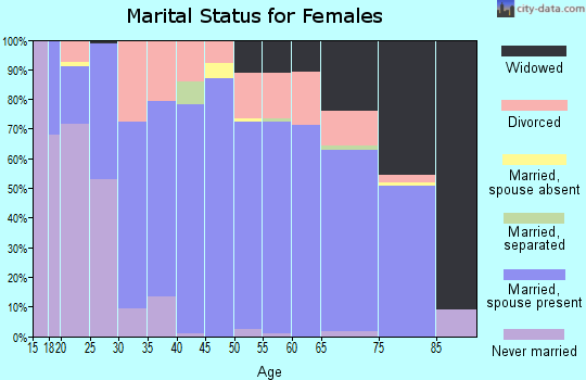 Zip code 56466 marital status for females