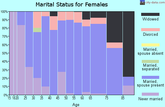 Zip code 56467 marital status for females
