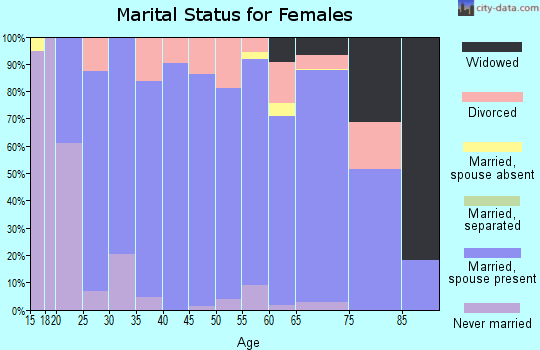 Zip code 56468 marital status for females