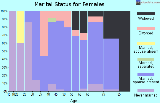 Zip code 56469 marital status for females