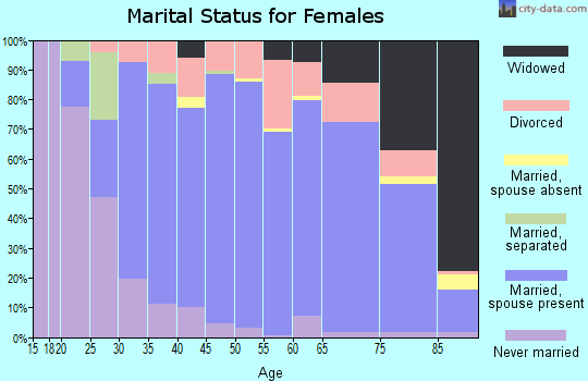 Zip code 56470 marital status for females