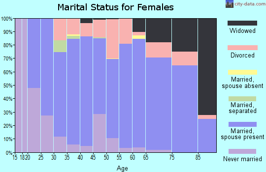 Zip code 56472 marital status for females