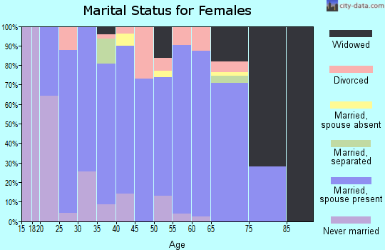 Zip code 56475 marital status for females
