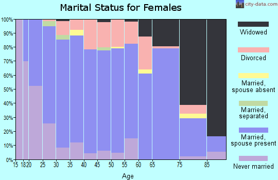 Zip code 56477 marital status for females
