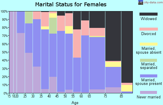 Zip code 56479 marital status for females