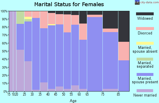 Zip code 56481 marital status for females