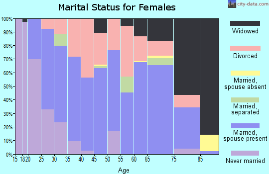 Zip code 56482 marital status for females